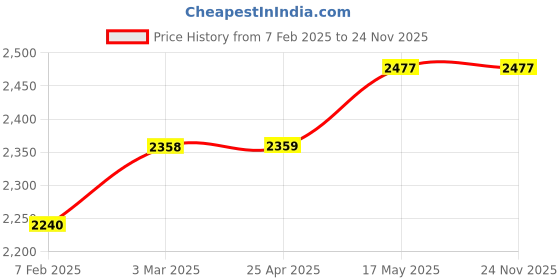 industrybuying.com Akari 12.7 mm (1/2 Inch) 2/2 Way Single Solenoid Valve 2V-130-15 akari Price History Graph from 7 Feb 2025 to 24 Nov 2025