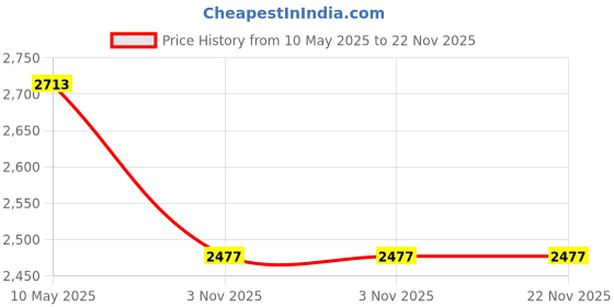 industrybuying.com Akari 12.7 mm (1/2 Inch) AC Series FRL with Gauge & Metal Guard AC-4010-04 akari Price History Graph from 10 May 2025 to 22 Nov 2025