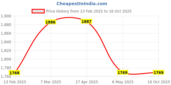 industrybuying.com Akari 12.7 mm (1/2 Inch) Air Filter DF400A-04 akari Price History Graph from 13 Feb 2025 to 15 Oct 2025