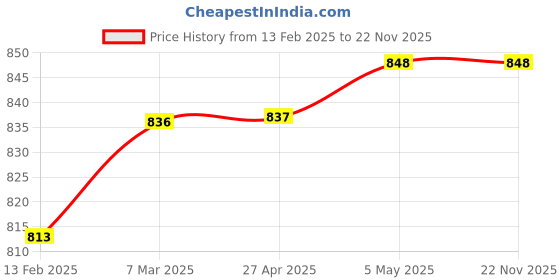 industrybuying.com Akari 12.7 mm (1/2 Inch) Air Filter With Metal Guard AF4000-04 akari Price History Graph from 13 Feb 2025 to 22 Nov 2025