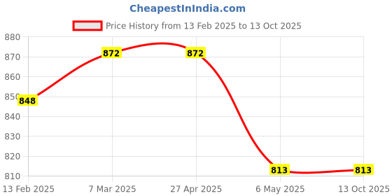 industrybuying.com Akari 12.7 mm (1/2 Inch) Air Lubricator With Guard UL-04 akari Price History Graph from 13 Feb 2025 to 13 Oct 2025