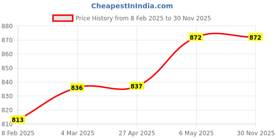 industrybuying.com Akari 12.7 mm (1/2 Inch) Air Regulator Without Gauge QTY-15 akari Price History Graph from 8 Feb 2025 to 30 Nov 2025