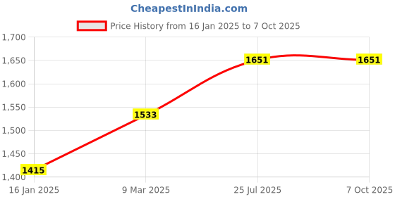 industrybuying.com Akari 12.7 mm (1/2 Inch) Auto Drain Valve + Timer + Stainer + Ball Valve, CS-728A akari Price History Graph from 16 Jan 2025 to 7 Oct 2025