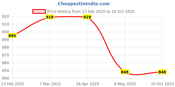 industrybuying.com Akari 12.7 mm (1/2 Inch) Filter With Guard UF-04 akari Price History Graph from 13 Feb 2025 to 9 Oct 2025