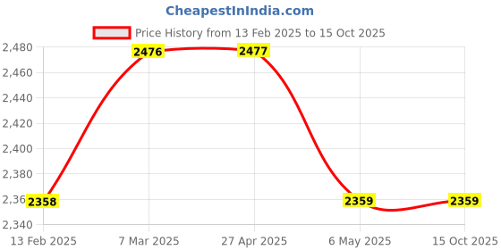 industrybuying.com Akari 12.7 mm (1/2 Inch) FR+L With Guard and Gauge UFR+L-04 akari Price History Graph from 13 Feb 2025 to 14 Oct 2025