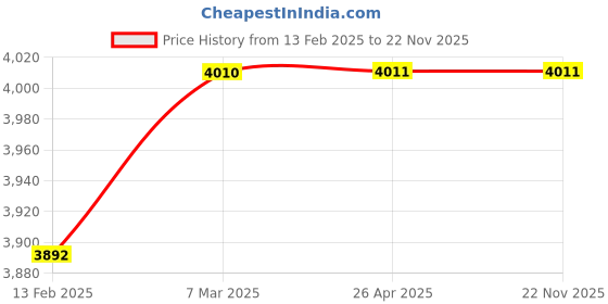 industrybuying.com Akari 12.7 mm (1/2 Inch) FR+L With Metal Guard And Gauge DC401A-04 akari Price History Graph from 13 Feb 2025 to 22 Nov 2025
