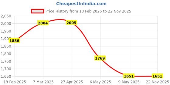 industrybuying.com Akari 12.7 mm (1/2 Inch) Lubricator DL400A-04 akari Price History Graph from 13 Feb 2025 to 22 Nov 2025