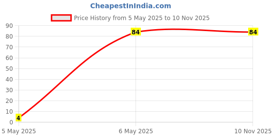 industrybuying.com Akari 12.7 mm (1/2 Inch) Regulator Clamp For AR-4000-04 akari Price History Graph from 5 May 2025 to 9 Nov 2025