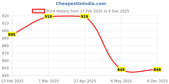 industrybuying.com Akari 12.7 mm (1/2 Inch) Regulator UR-04 akari Price History Graph from 13 Feb 2025 to 5 Dec 2025