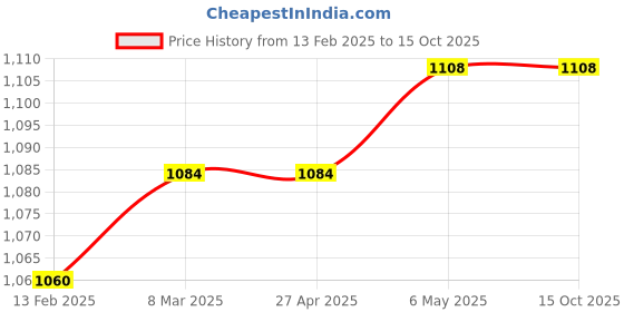 industrybuying.com Akari 12.7 mm(1/2") Filter Regulator FR-400 akari Price History Graph from 13 Feb 2025 to 14 Oct 2025