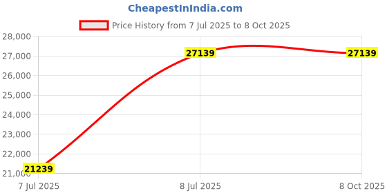 industrybuying.com Akari 16 mm Wood Round Bit For Creating Rounded Edges On Wood, WRB-4 (Pack of 200) akari Price History Graph from 7 Jul 2025 to 7 Oct 2025