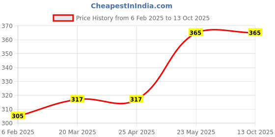 industrybuying.com Akari 1/8" 3/2 Way Roller Lever Valve MOV-02 akari Price History Graph from 6 Feb 2025 to 13 Oct 2025