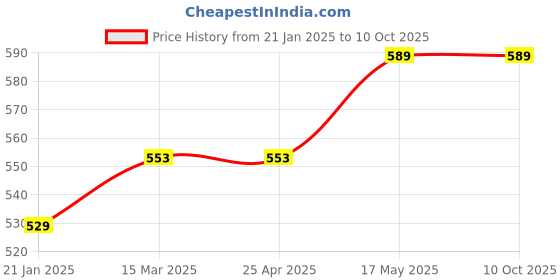 industrybuying.com Akari 1/8" 3/2 Way Roller Lever Valve MSV86321R akari Price History Graph from 21 Jan 2025 to 10 Oct 2025