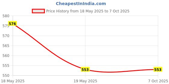 industrybuying.com Akari 1/8" 5/2 Way Push Button Valve MSV86521PP akari Price History Graph from 18 May 2025 to 6 Oct 2025