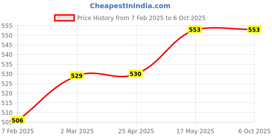 industrybuying.com Akari 1/8" 5/2 Way Roller Lever Valve MSV86521R akari Price History Graph from 7 Feb 2025 to 6 Oct 2025