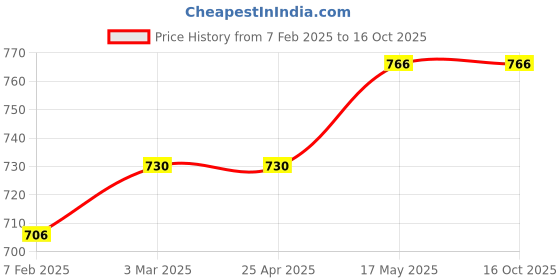 industrybuying.com Akari 1/8 Inch 3/2 Way Neumac Type Direct Acting Solenoid Valve K23-06 akari Price History Graph from 7 Feb 2025 to 16 Oct 2025