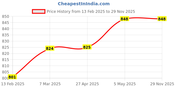industrybuying.com Akari 19.05 mm (3/4 Inch) Air Filter With Metal Guard AF4000-06 akari Price History Graph from 13 Feb 2025 to 29 Nov 2025