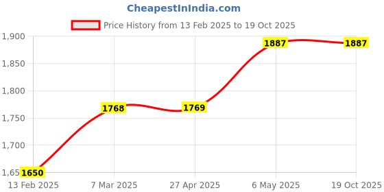 industrybuying.com Akari 25.4 mm (1 Inch) Air Lubricator With Guard UL-08 akari Price History Graph from 13 Feb 2025 to 18 Oct 2025