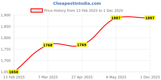 industrybuying.com Akari 25.4 mm (1 Inch) Filter With Guard UF-08 akari Price History Graph from 13 Feb 2025 to 1 Dec 2025