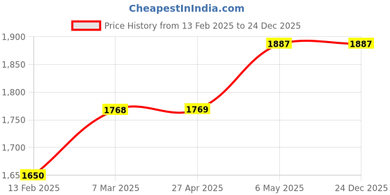 industrybuying.com Akari 25.4 mm (1 Inch) Regulator UR-08 akari Price History Graph from 13 Feb 2025 to 24 Dec 2025