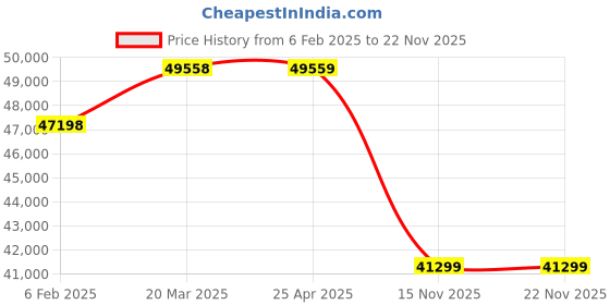 industrybuying.com Akari 3 Pcs Gear Set Suitable For DCD-200 Diamond Core Drill Machine, GE-29 (Pack of 25) akari Price History Graph from 6 Feb 2025 to 22 Nov 2025