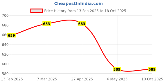 industrybuying.com Akari 3/8 Inch Air Filter With Metal Guard AF3000-03 akari Price History Graph from 13 Feb 2025 to 18 Oct 2025