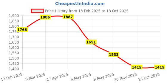 industrybuying.com Akari 3/8 Inch FR+L With Bracket and Gauge BFC-3000 akari Price History Graph from 13 Feb 2025 to 13 Oct 2025