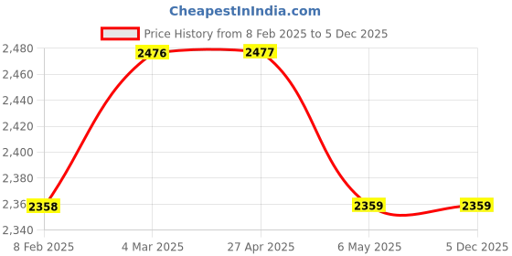 industrybuying.com Akari 38.1mm(1-1/2 Inch) Air Regulator Without Gauge QTY-40 akari Price History Graph from 8 Feb 2025 to 4 Dec 2025