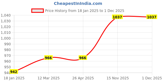 industrybuying.com Akari 4 inch/100 mm Diameter and M-14 Thread Steel Twisted Wire Cup Brush CUP-4 (Pack of 5) akari Price History Graph from 18 Jan 2025 to 30 Nov 2025