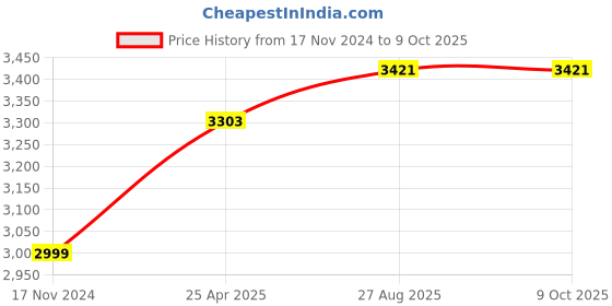 industrybuying.com AKARI 550 W 3100 RPM 65 mm Jig Saw, APT-JS-65B akari Price History Graph from 17 Nov 2024 to 8 Oct 2025