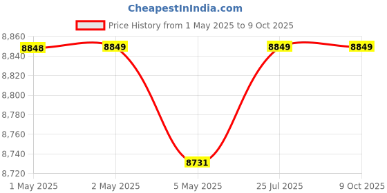 industrybuying.com AKARI 58 cc Earth Auger without Rod 2.6 kW Power 2800–3200 RPM No Load Speed, APT-EADM-58CC akari Price History Graph from 1 May 2025 to 8 Oct 2025