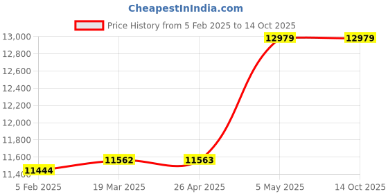 industrybuying.com Akari 6 bar Pressure Output 35 LPM Mini Air Compressors Oil Free AS19 akari Price History Graph from 5 Feb 2025 to 13 Oct 2025