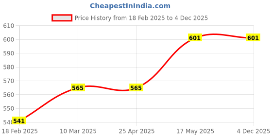 industrybuying.com Akari 6.35 mm (1/4") 3/2 Way Roller Lever Valve MSV86322R akari Price History Graph from 18 Feb 2025 to 4 Dec 2025