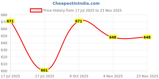 industrybuying.com Akari 6.35 mm (1/4 inch) 2/2 Way Direct Acting Solenoid Valve 2W025-08,220V AC akari Price History Graph from 17 Jul 2025 to 22 Nov 2025