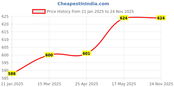 industrybuying.com Akari 6.35 mm (1/4 inch) 2/2 Way Direct Acting Solenoid Valve PU220-02 akari Price History Graph from 21 Jan 2025 to 23 Nov 2025