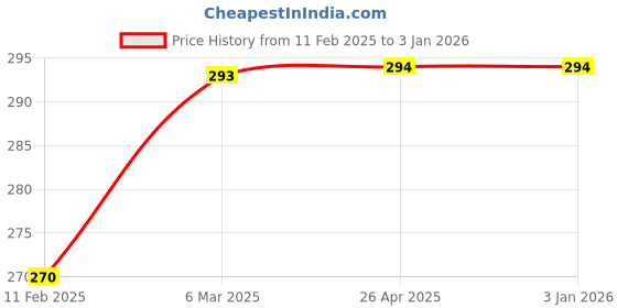 industrybuying.com Akari 6.35 mm (1/4 inch) Air Filter AF-2000 akari Price History Graph from 11 Feb 2025 to 31 Dec 2025