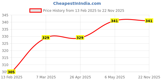 industrybuying.com Akari 6.35 mm (1/4 inch) Air Filter AF2000-02 akari Price History Graph from 13 Feb 2025 to 22 Nov 2025