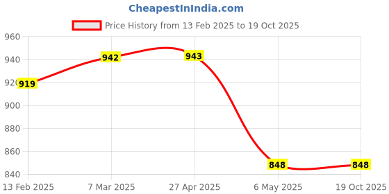 industrybuying.com Akari 6.35 mm (1/4 inch) Air Filter DF200A-02 akari Price History Graph from 13 Feb 2025 to 18 Oct 2025