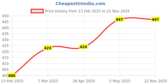 industrybuying.com Akari 6.35 mm (1/4 inch) Air Filter With Metal Guard AF2000-02M akari Price History Graph from 13 Feb 2025 to 22 Nov 2025