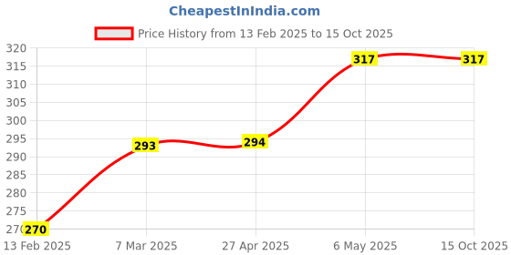 industrybuying.com Akari 6.35 mm (1/4 inch) Air Lubricator/ Filter With Guard L200A akari Price History Graph from 13 Feb 2025 to 14 Oct 2025