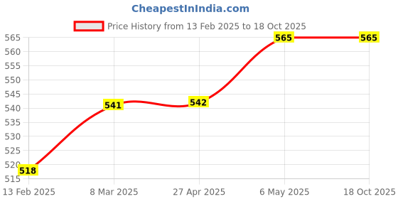 industrybuying.com Akari 6.35 mm (1/4 inch) Filter F-07 akari Price History Graph from 13 Feb 2025 to 17 Oct 2025
