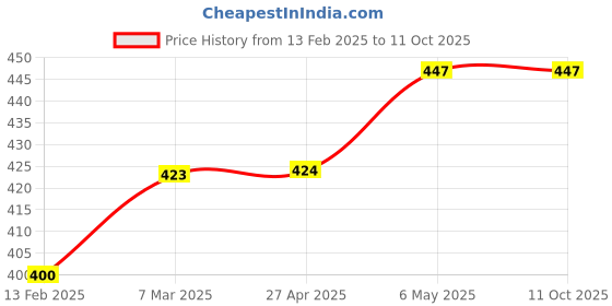industrybuying.com Akari 6.35 mm (1/4 inch) Filter Without Guard F200A akari Price History Graph from 13 Feb 2025 to 10 Oct 2025