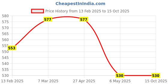 industrybuying.com Akari 6.35 mm (1/4 inch) FR With Bracket and Gauge AFR-2000 akari Price History Graph from 13 Feb 2025 to 14 Oct 2025