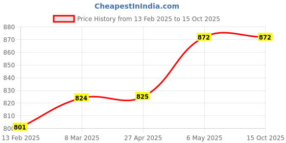 industrybuying.com Akari 6.35 mm (1/4 inch) FR Without Guard and With Gauge B-07 akari Price History Graph from 13 Feb 2025 to 15 Oct 2025