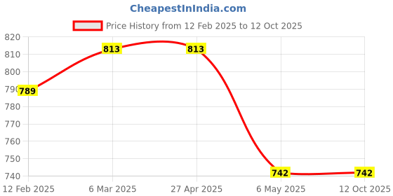 industrybuying.com Akari 6.35 mm (1/4 inch) FR+L With Bracket and Gauge AFC-2000 akari Price History Graph from 12 Feb 2025 to 10 Oct 2025