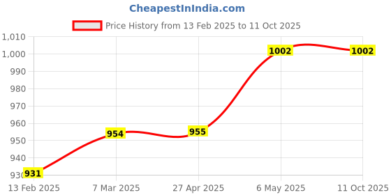 industrybuying.com Akari 6.35 mm (1/4 inch) FR+L With Gauge Without Guard FR+L600 akari Price History Graph from 13 Feb 2025 to 10 Oct 2025