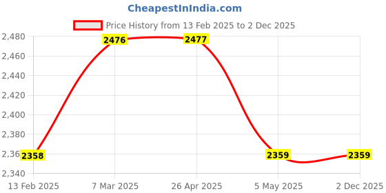industrybuying.com Akari 6.35 mm (1/4 inch) FR+L With Metal Guard And Gauge DC201A-02 akari Price History Graph from 13 Feb 2025 to 1 Dec 2025