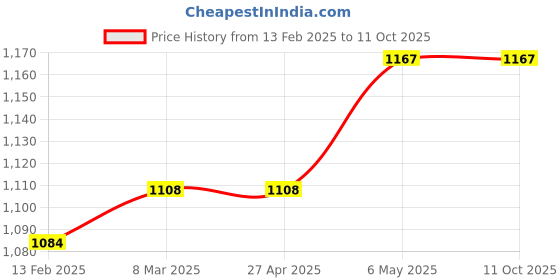 industrybuying.com Akari 6.35 mm (1/4 inch) FR+L Without Guard and With Gauge BL-07 akari Price History Graph from 13 Feb 2025 to 11 Oct 2025