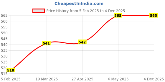 industrybuying.com Akari 6.35 mm (1/4 inch) Lubricator L-07 akari Price History Graph from 5 Feb 2025 to 4 Dec 2025