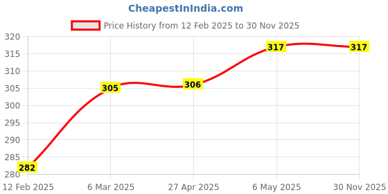 industrybuying.com Akari 6.35 mm (1/4 inch) Mini Regulator Without Gauge NAR-200 akari Price History Graph from 12 Feb 2025 to 30 Nov 2025